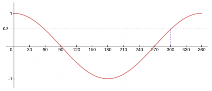 a cosine graph